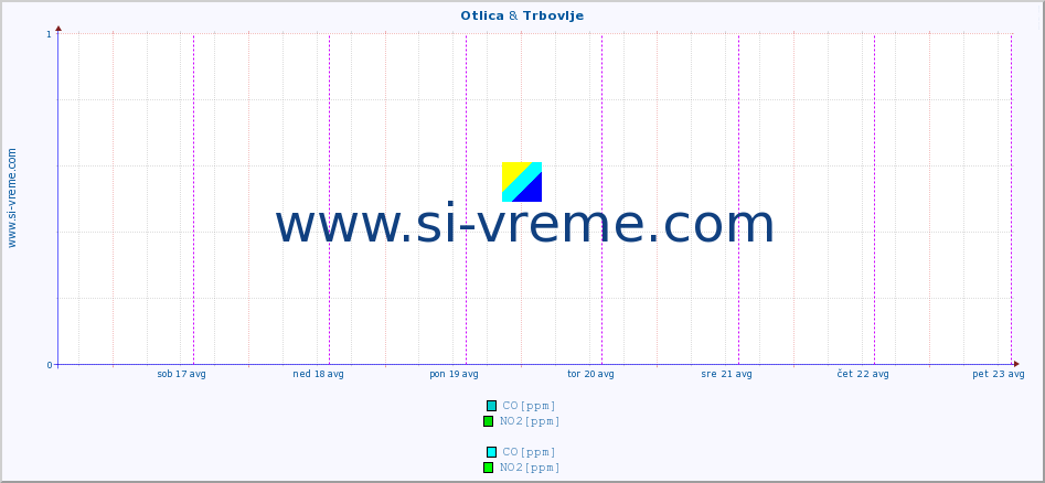 POVPREČJE :: Otlica & Trbovlje :: SO2 | CO | O3 | NO2 :: zadnji teden / 30 minut.