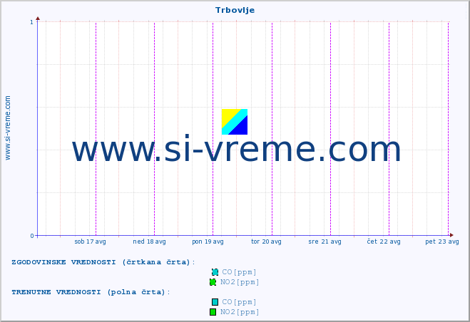 POVPREČJE :: Trbovlje :: SO2 | CO | O3 | NO2 :: zadnji teden / 30 minut.