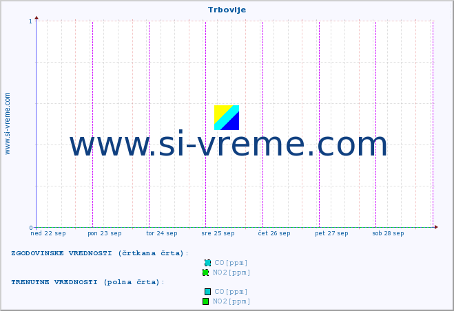 POVPREČJE :: Trbovlje :: SO2 | CO | O3 | NO2 :: zadnji teden / 30 minut.