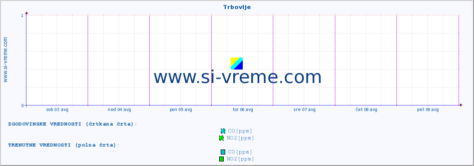 POVPREČJE :: Trbovlje :: SO2 | CO | O3 | NO2 :: zadnji teden / 30 minut.