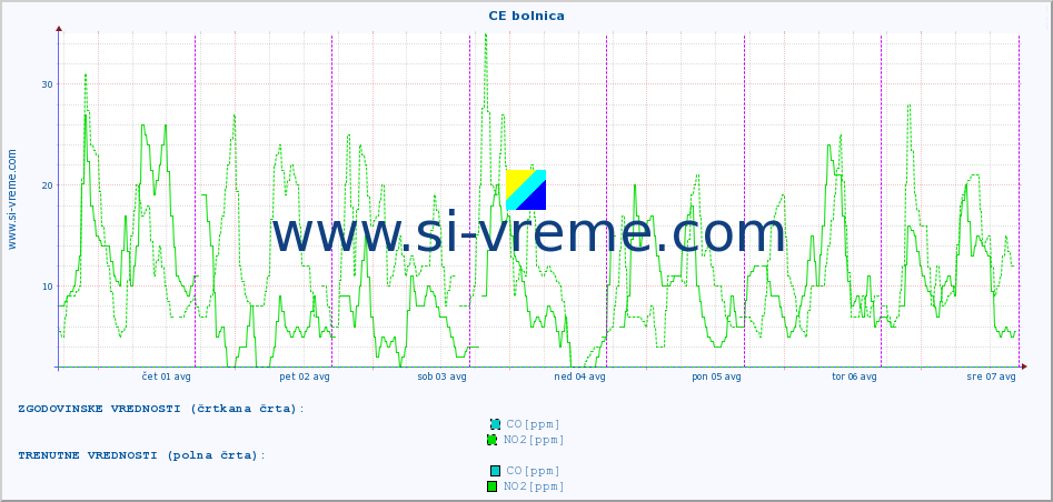 POVPREČJE :: CE bolnica :: SO2 | CO | O3 | NO2 :: zadnji teden / 30 minut.
