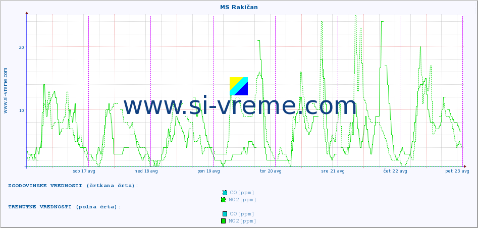 POVPREČJE :: MS Rakičan :: SO2 | CO | O3 | NO2 :: zadnji teden / 30 minut.