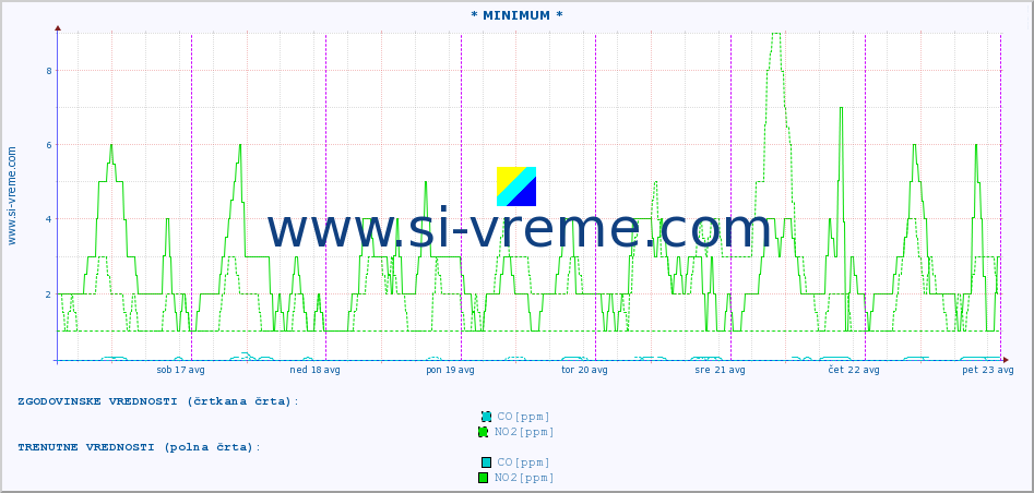 POVPREČJE :: * MINIMUM * :: SO2 | CO | O3 | NO2 :: zadnji teden / 30 minut.