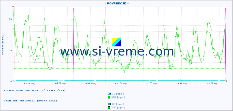 POVPREČJE :: * POVPREČJE * :: SO2 | CO | O3 | NO2 :: zadnji teden / 30 minut.