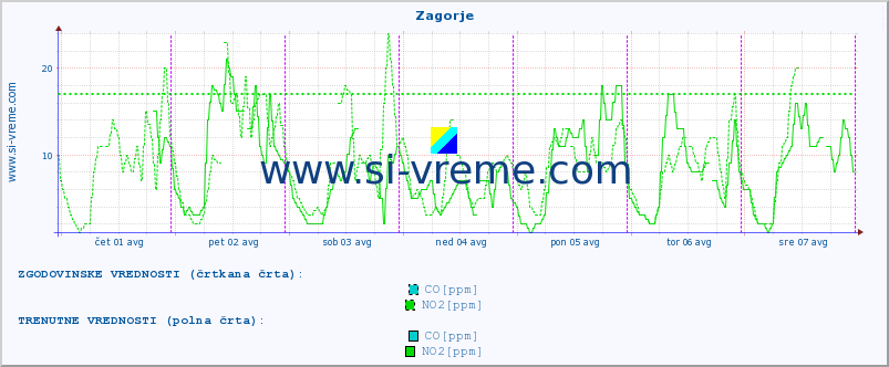 POVPREČJE :: Zagorje :: SO2 | CO | O3 | NO2 :: zadnji teden / 30 minut.