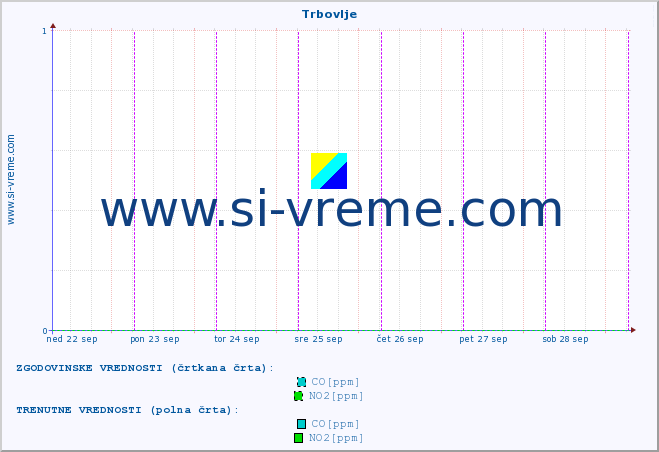 POVPREČJE :: Trbovlje :: SO2 | CO | O3 | NO2 :: zadnji teden / 30 minut.