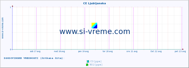 POVPREČJE :: CE Ljubljanska :: SO2 | CO | O3 | NO2 :: zadnji teden / 30 minut.