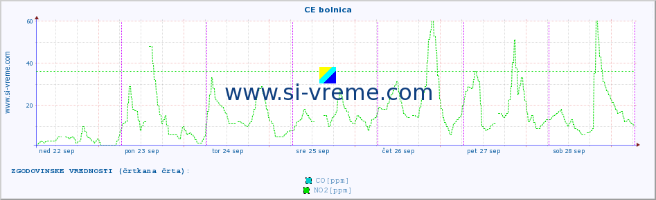 POVPREČJE :: CE bolnica :: SO2 | CO | O3 | NO2 :: zadnji teden / 30 minut.