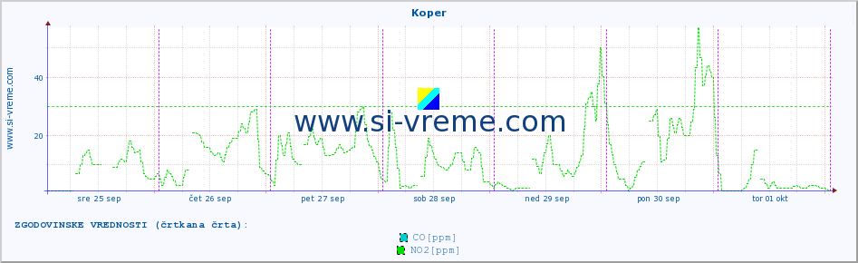 POVPREČJE :: Koper :: SO2 | CO | O3 | NO2 :: zadnji teden / 30 minut.