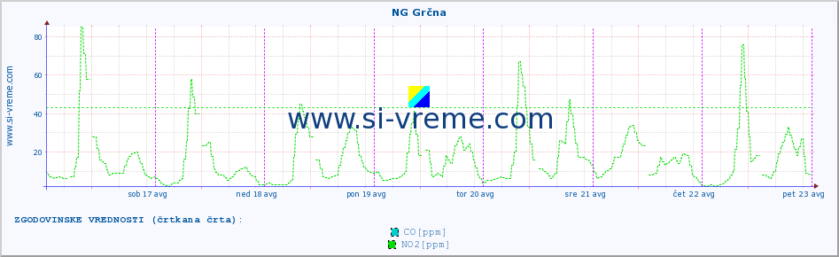 POVPREČJE :: NG Grčna :: SO2 | CO | O3 | NO2 :: zadnji teden / 30 minut.