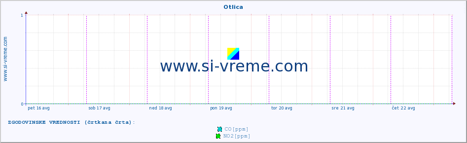 POVPREČJE :: Otlica :: SO2 | CO | O3 | NO2 :: zadnji teden / 30 minut.