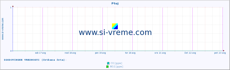 POVPREČJE :: Ptuj :: SO2 | CO | O3 | NO2 :: zadnji teden / 30 minut.