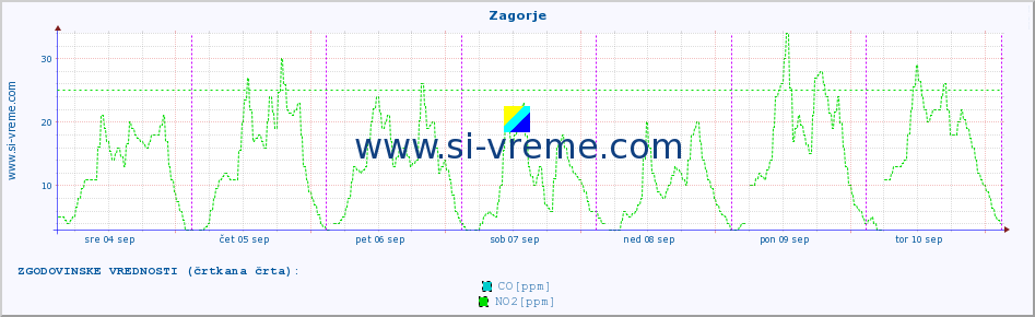 POVPREČJE :: Zagorje :: SO2 | CO | O3 | NO2 :: zadnji teden / 30 minut.