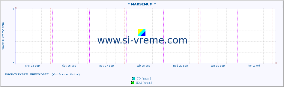 POVPREČJE :: * MAKSIMUM * :: SO2 | CO | O3 | NO2 :: zadnji teden / 30 minut.