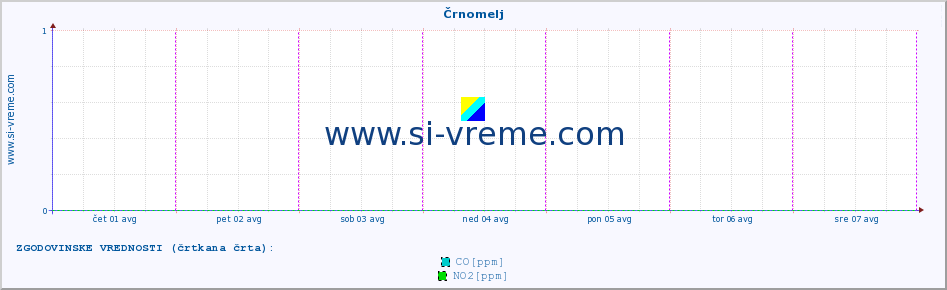 POVPREČJE :: Črnomelj :: SO2 | CO | O3 | NO2 :: zadnji teden / 30 minut.