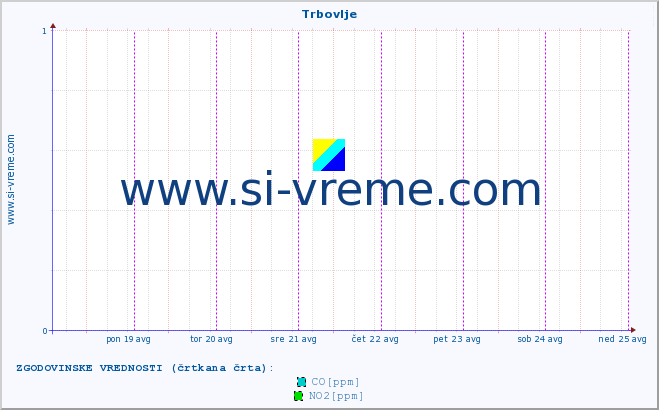 POVPREČJE :: Trbovlje :: SO2 | CO | O3 | NO2 :: zadnji teden / 30 minut.