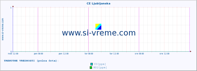 POVPREČJE :: CE Ljubljanska :: SO2 | CO | O3 | NO2 :: zadnji teden / 30 minut.