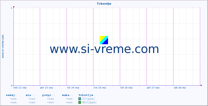 POVPREČJE :: Trbovlje :: SO2 | CO | O3 | NO2 :: zadnji teden / 30 minut.