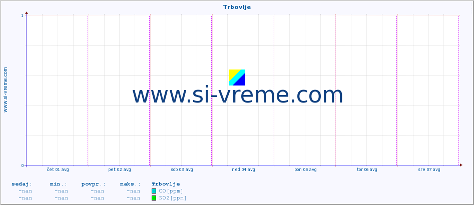 POVPREČJE :: Trbovlje :: SO2 | CO | O3 | NO2 :: zadnji teden / 30 minut.