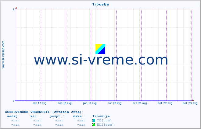 POVPREČJE :: Trbovlje :: SO2 | CO | O3 | NO2 :: zadnji teden / 30 minut.