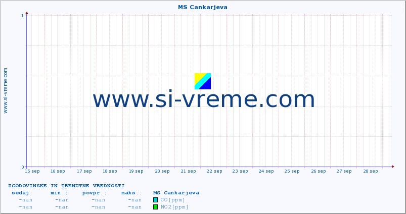 POVPREČJE :: MS Cankarjeva :: SO2 | CO | O3 | NO2 :: zadnja dva tedna / 30 minut.