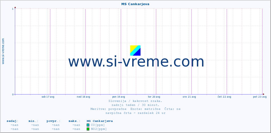 POVPREČJE :: MS Cankarjeva :: SO2 | CO | O3 | NO2 :: zadnji teden / 30 minut.