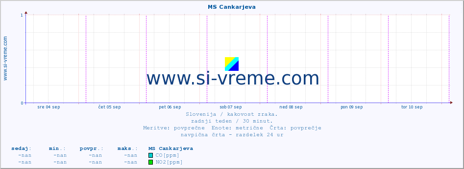 POVPREČJE :: MS Cankarjeva :: SO2 | CO | O3 | NO2 :: zadnji teden / 30 minut.