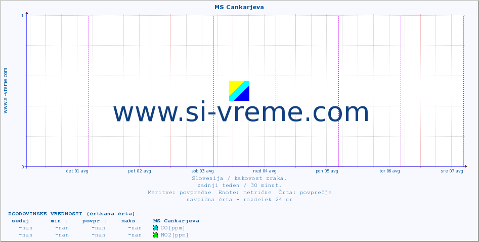 POVPREČJE :: MS Cankarjeva :: SO2 | CO | O3 | NO2 :: zadnji teden / 30 minut.