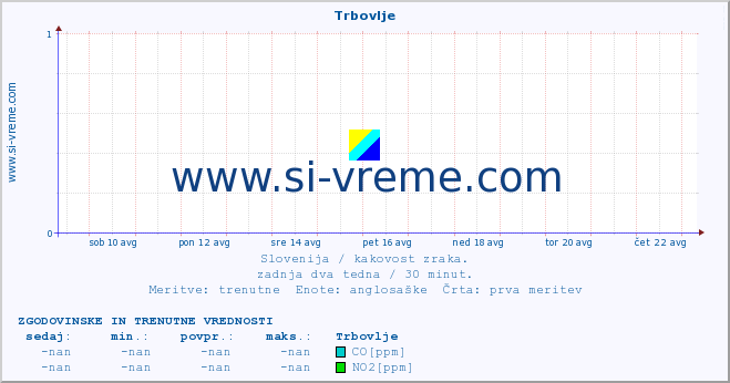 POVPREČJE :: Trbovlje :: SO2 | CO | O3 | NO2 :: zadnja dva tedna / 30 minut.