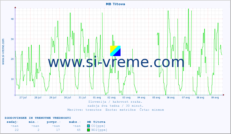 POVPREČJE :: MB Titova :: SO2 | CO | O3 | NO2 :: zadnja dva tedna / 30 minut.