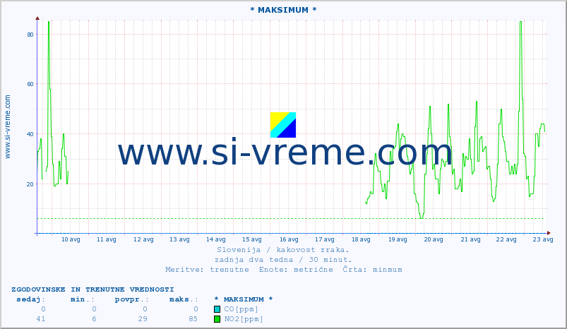 POVPREČJE :: * MAKSIMUM * :: SO2 | CO | O3 | NO2 :: zadnja dva tedna / 30 minut.