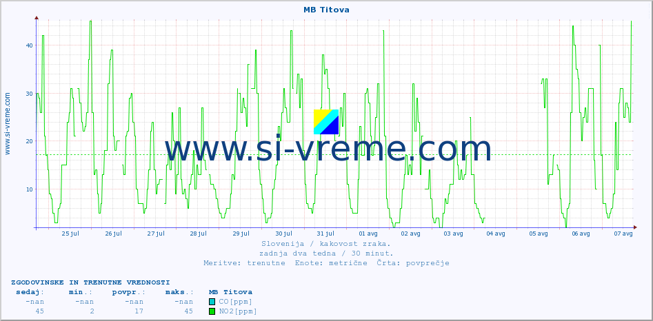 POVPREČJE :: MB Titova :: SO2 | CO | O3 | NO2 :: zadnja dva tedna / 30 minut.