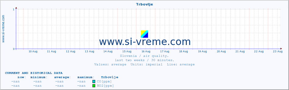  :: Trbovlje :: SO2 | CO | O3 | NO2 :: last two weeks / 30 minutes.