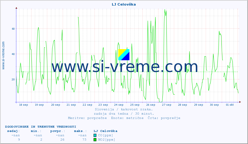 POVPREČJE :: LJ Celovška :: SO2 | CO | O3 | NO2 :: zadnja dva tedna / 30 minut.