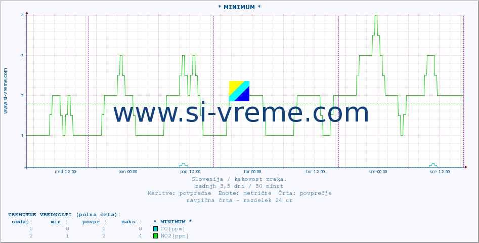 POVPREČJE :: * MINIMUM * :: SO2 | CO | O3 | NO2 :: zadnji teden / 30 minut.