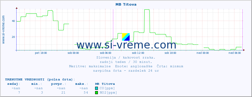 POVPREČJE :: MB Titova :: SO2 | CO | O3 | NO2 :: zadnji teden / 30 minut.