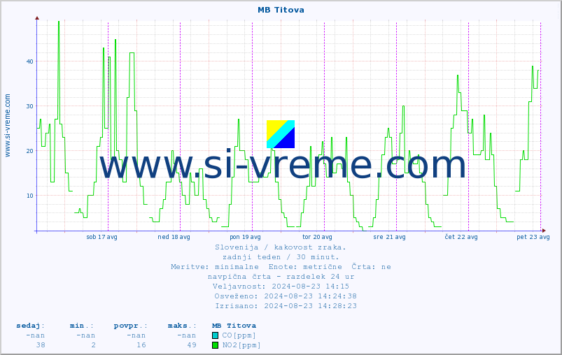 POVPREČJE :: MB Titova :: SO2 | CO | O3 | NO2 :: zadnji teden / 30 minut.