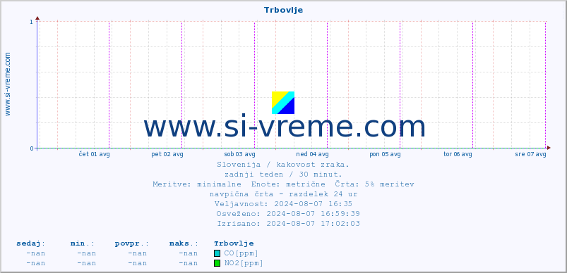 POVPREČJE :: Trbovlje :: SO2 | CO | O3 | NO2 :: zadnji teden / 30 minut.