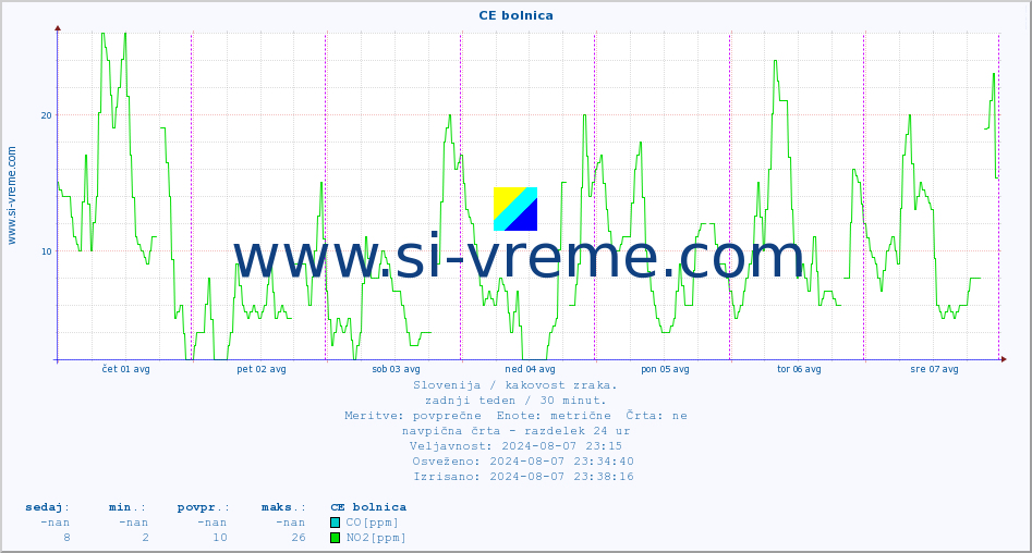 POVPREČJE :: CE bolnica :: SO2 | CO | O3 | NO2 :: zadnji teden / 30 minut.