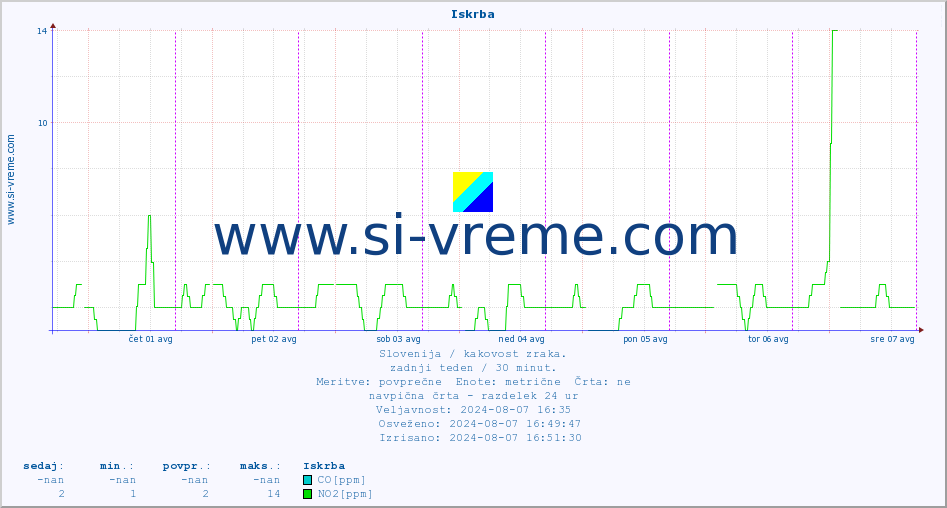 POVPREČJE :: Iskrba :: SO2 | CO | O3 | NO2 :: zadnji teden / 30 minut.