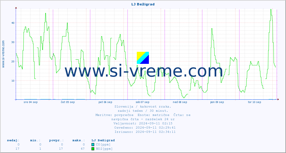 POVPREČJE :: LJ Bežigrad :: SO2 | CO | O3 | NO2 :: zadnji teden / 30 minut.