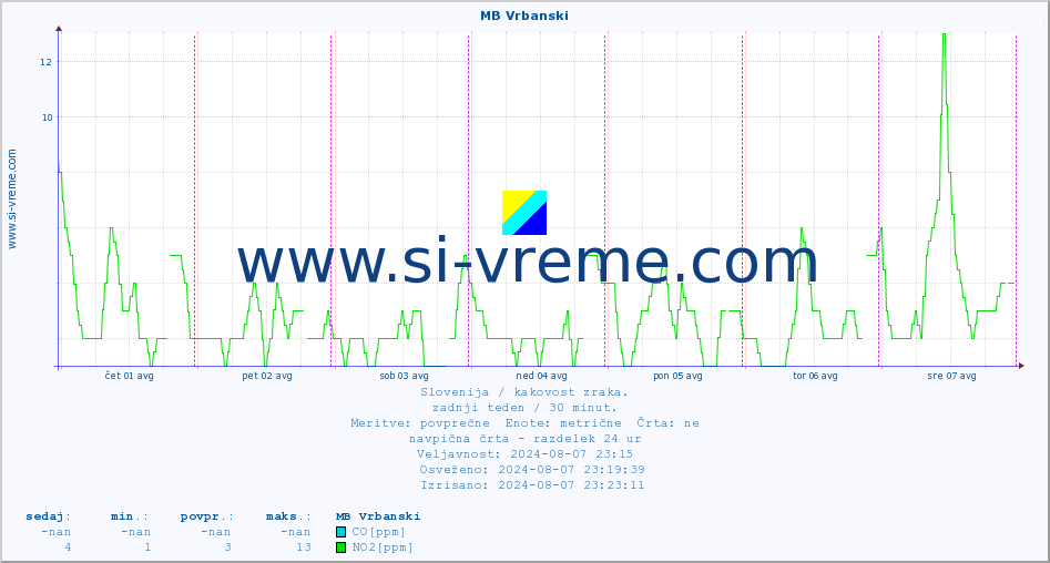 POVPREČJE :: MB Vrbanski :: SO2 | CO | O3 | NO2 :: zadnji teden / 30 minut.