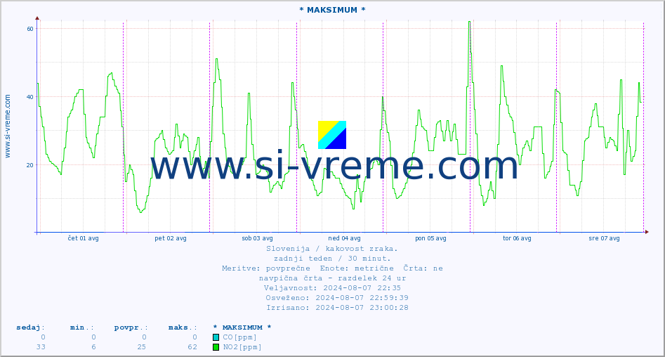 POVPREČJE :: * MAKSIMUM * :: SO2 | CO | O3 | NO2 :: zadnji teden / 30 minut.