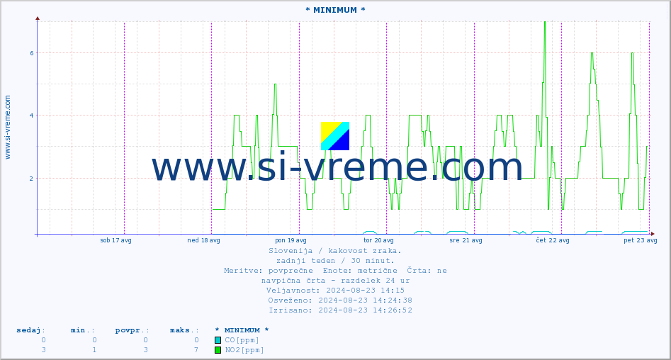 POVPREČJE :: * MINIMUM * :: SO2 | CO | O3 | NO2 :: zadnji teden / 30 minut.