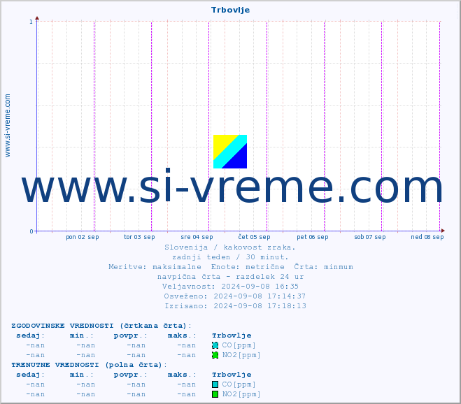 POVPREČJE :: Trbovlje :: SO2 | CO | O3 | NO2 :: zadnji teden / 30 minut.