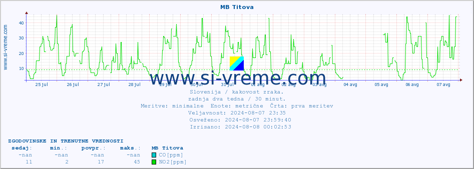 POVPREČJE :: MB Titova :: SO2 | CO | O3 | NO2 :: zadnja dva tedna / 30 minut.