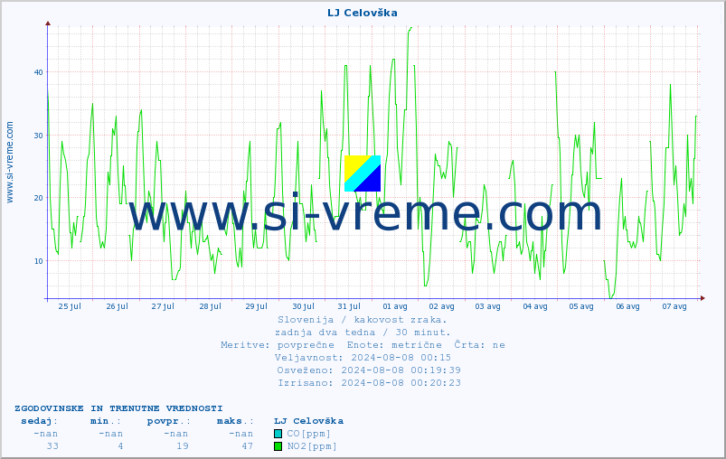 POVPREČJE :: LJ Celovška :: SO2 | CO | O3 | NO2 :: zadnja dva tedna / 30 minut.