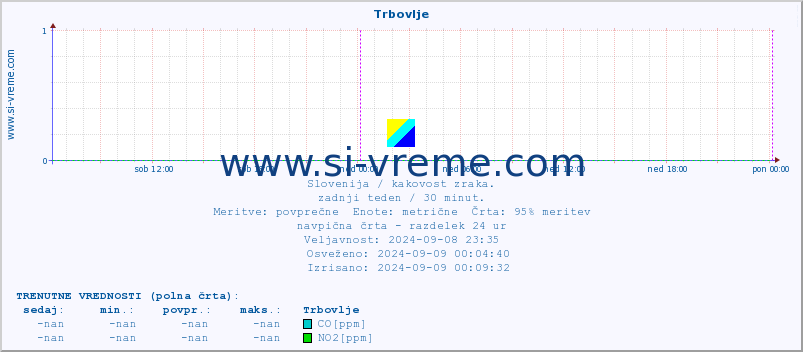 POVPREČJE :: Trbovlje :: SO2 | CO | O3 | NO2 :: zadnji teden / 30 minut.