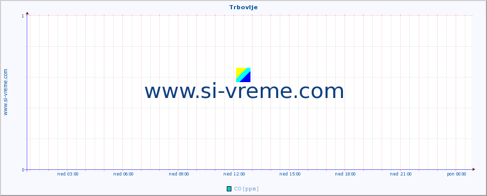 POVPREČJE :: Trbovlje :: SO2 | CO | O3 | NO2 :: zadnji dan / 5 minut.