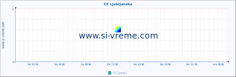 POVPREČJE :: CE Ljubljanska :: SO2 | CO | O3 | NO2 :: zadnji dan / 5 minut.